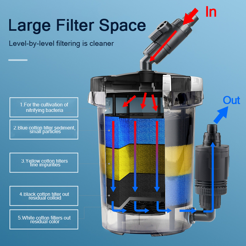 SUNSUN Pre-Filter Biochemical  - Marine Aquarium Chiller 评论和价格